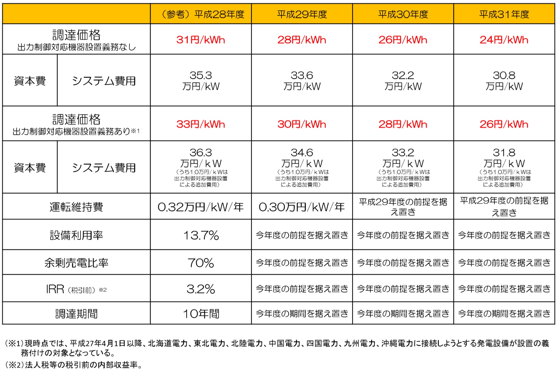 図1　住宅太陽光（10kW未満）の2017年度の買取価格・委員長案