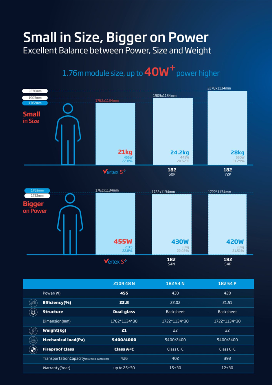 Comparison in technical specifications between the Vertex S+ NEG9R.28 monofacial solar module and two similar 182mm modules: 430W with n-type and 420W with p-type cells.