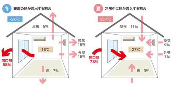 一般的な住宅で生じる熱の損失を、部位ごとに相対化した値