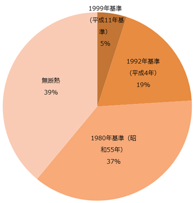 図：日本の住宅の省エネ基準への適合状況