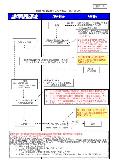 九州電力の出力制御に関する手続きの流れ（出所：九州電力）