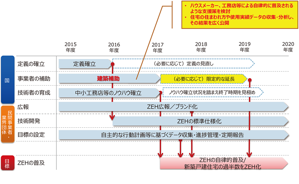 ZEHロードマップ（資料：経済産業省 資源エネルギー庁）