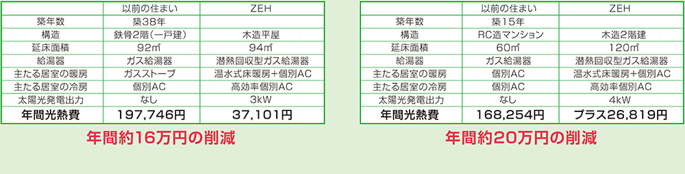 今の住まいからZEHに住み替えた場合の年間光熱費の差額。左が「CASE1」、右が「CASE2」